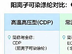 CDP纤维和ECDP纤维这两种改性涤纶在染色性能上的核心差异